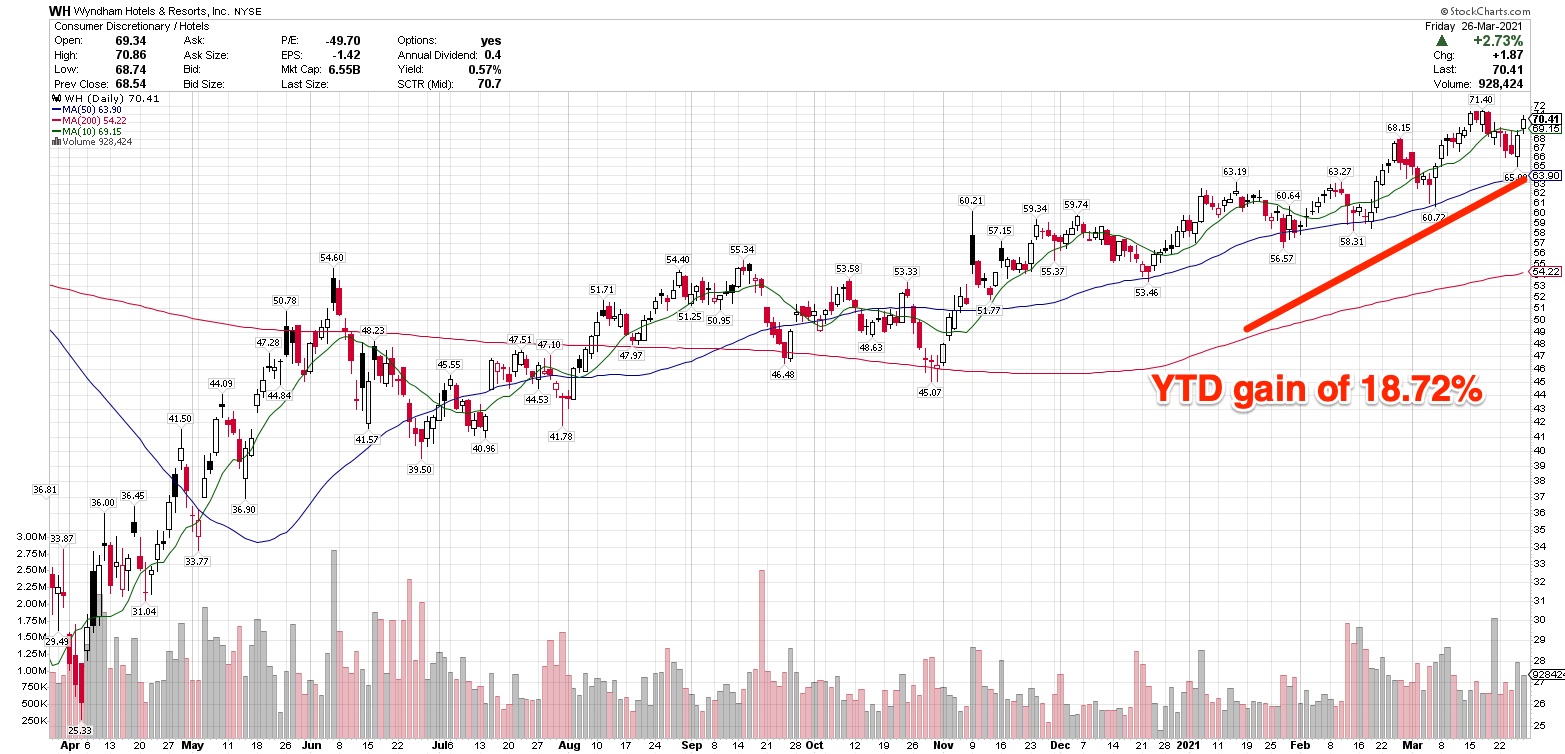 Do Hotel Stocks Have Room To Run? 